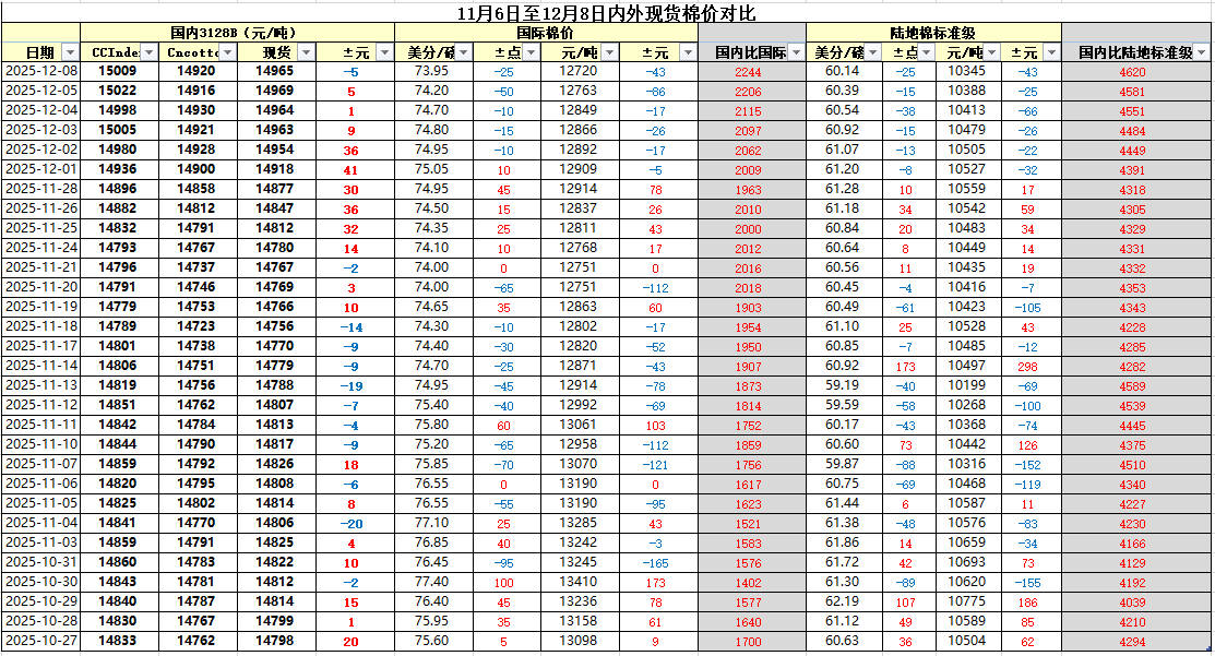 棉花现货(棉花现货和期货价格对比)