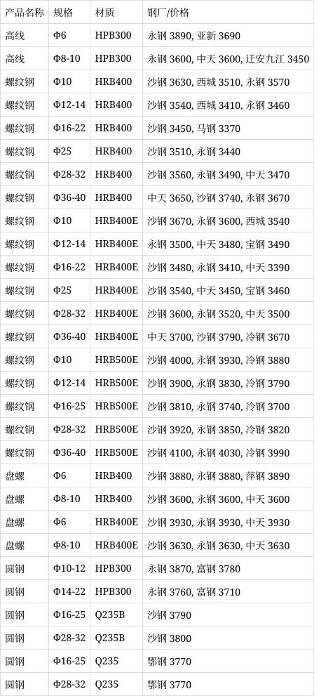 螺纹现货价格(螺纹现货价格走势图)