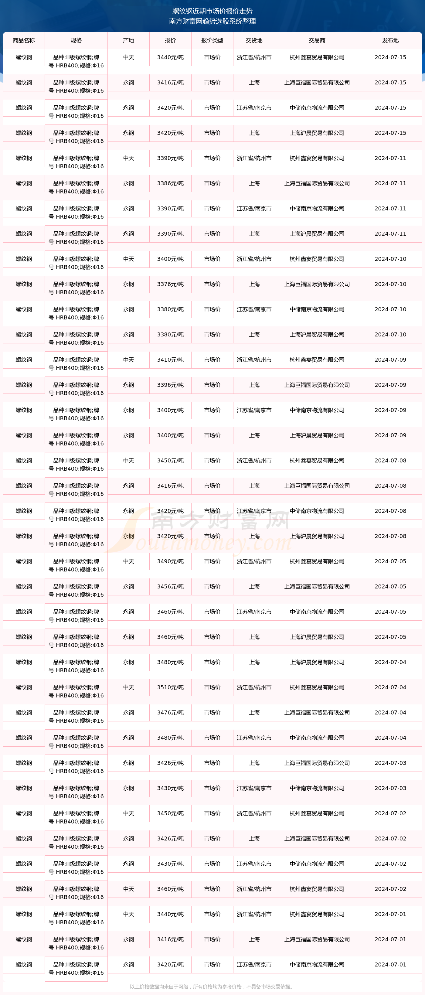 螺纹钢现货价(螺纹钢现货价格走势图)