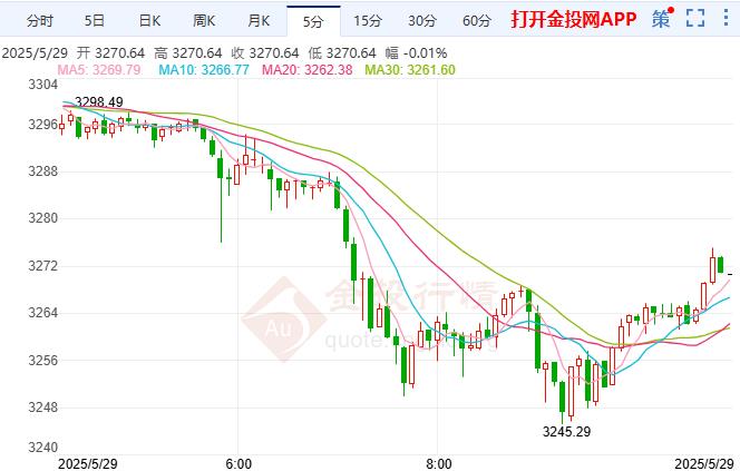 现货走势图(上海黄金现货走势图)