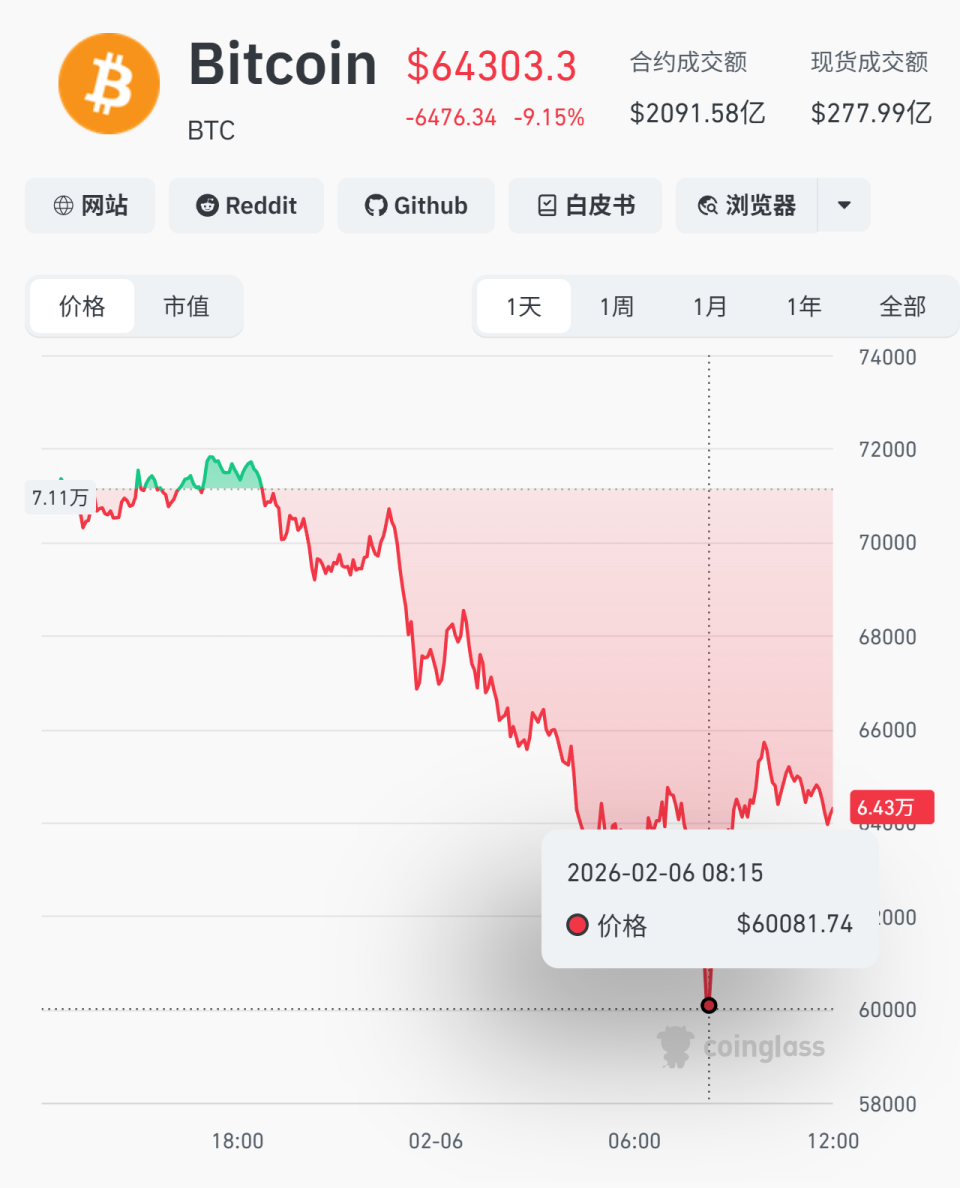 ETH跌了(eth跌了多少)